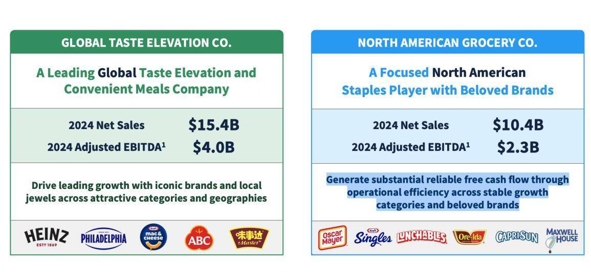 让巴菲特也遭遇“滑铁卢”的卡夫亨氏，前三季度净销售额下滑3.5%，高管称“一分为二”方案不变