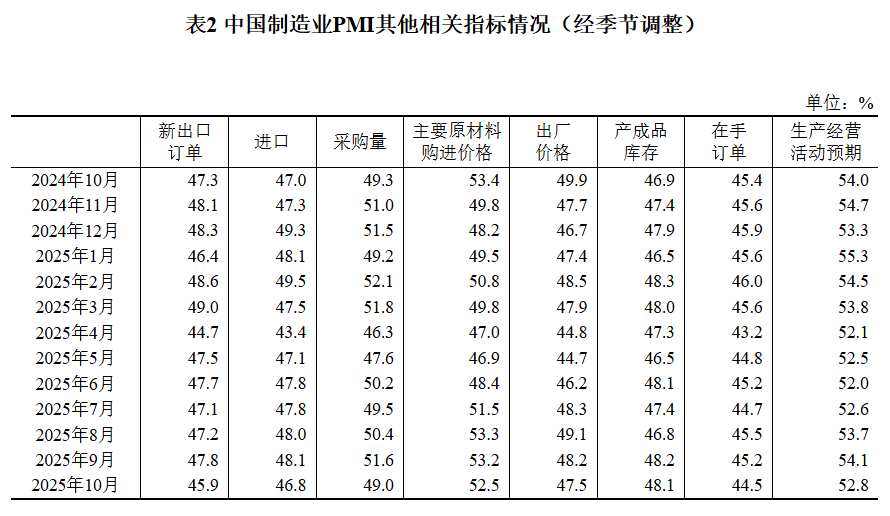 国家统计局:10月份制造业PMI为49.0% 环比下降0.8个百分点