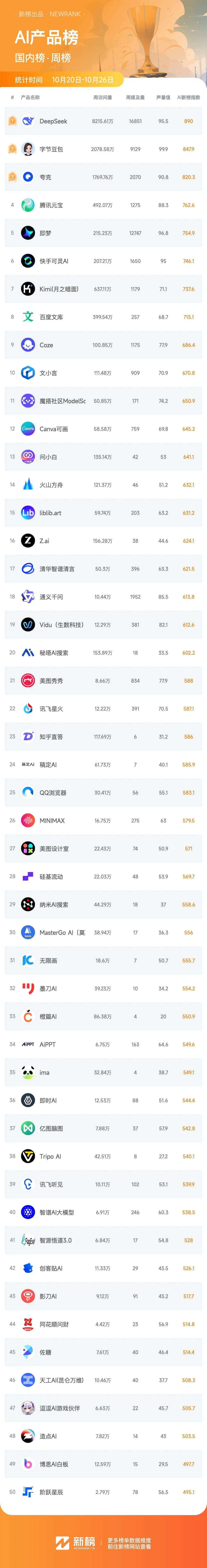 google ai studio周访问量超3500万_产品_周榜_榜单