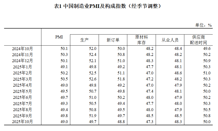 国家统计局:10月份制造业PMI为49.0% 环比下降0.8个百分点