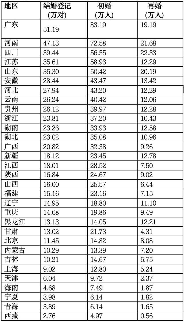 31省份婚姻数据公布:结婚人数现历史新低,哪些仍是结婚大省?