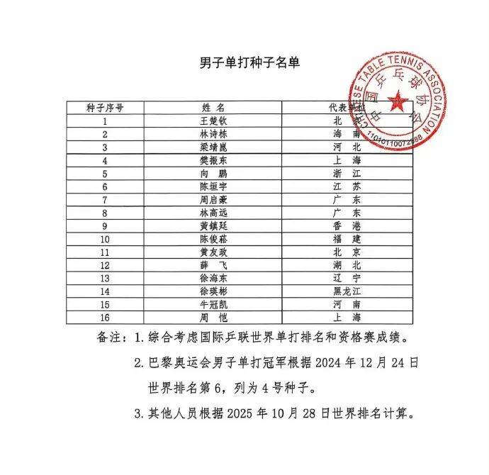 全运会乒乓球男单：王楚钦头号种子，樊振东4号种子