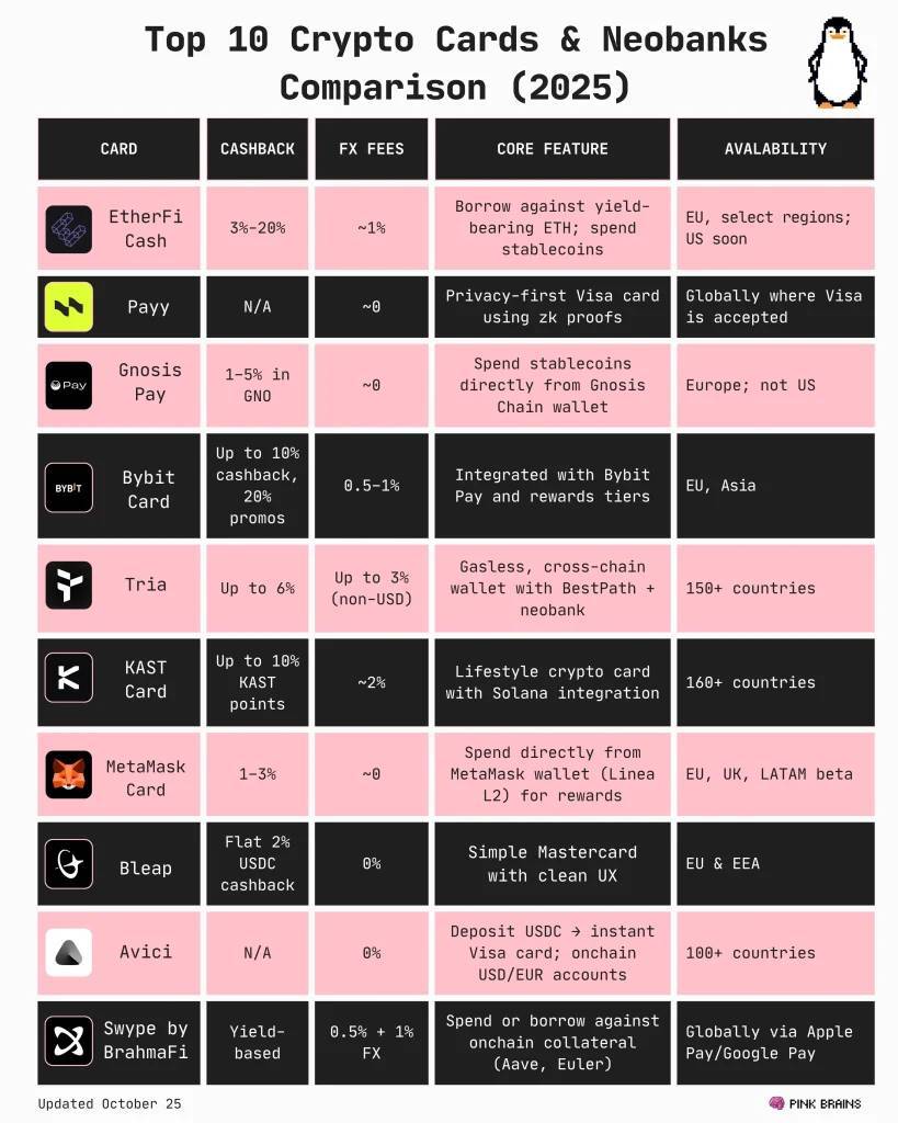 2025 年十大加密支付卡和 Noebank 盘点免费USDT/USDC游戏推荐/注册送币链游大全/边玩边赚新选择
