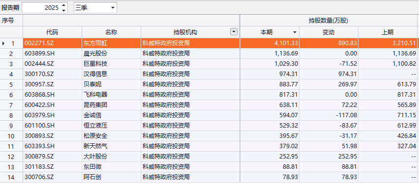 主权财富基金，A股持仓版图曝光