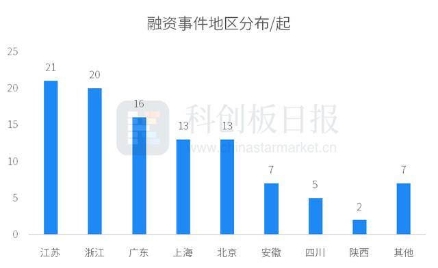 财联社创投通:一级市场本周104起融资环比增加22.35%,浪潮计算机完成12亿元A轮融资