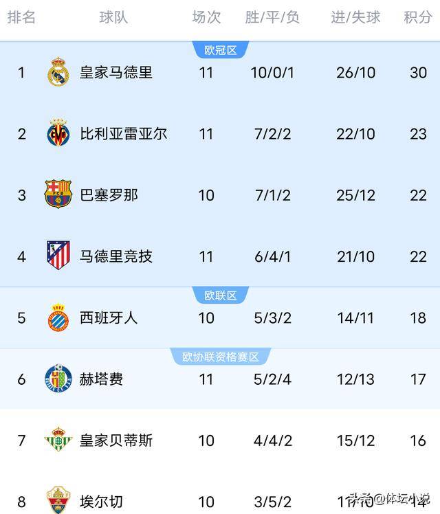 西班牙足球甲级联赛随着皇马4-0瓦伦西亚马竞3-0黄潜4西甲最新积分榜出炉