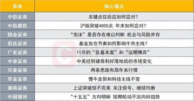 沪指突破4000点后年末如何应对？投资主线有哪些？十大券商策略来了