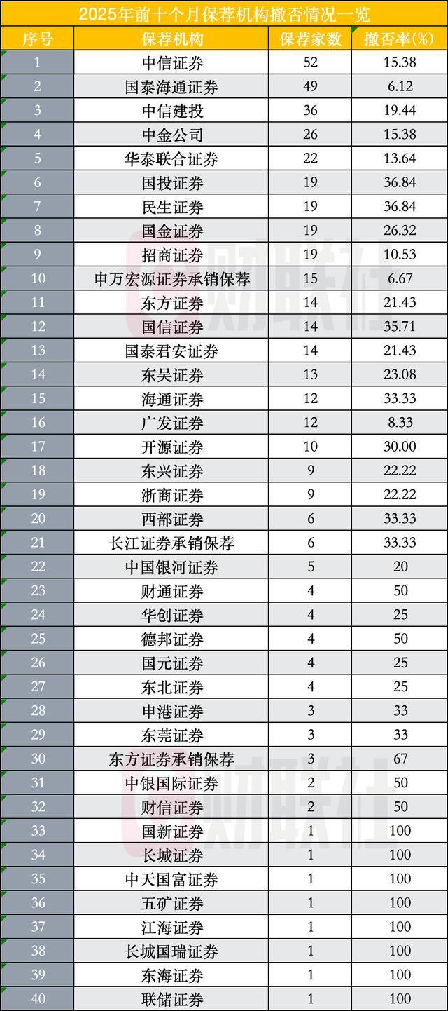 前十月IPO受理端高增长457%,过会增长62%,IPO市场整体五大变化