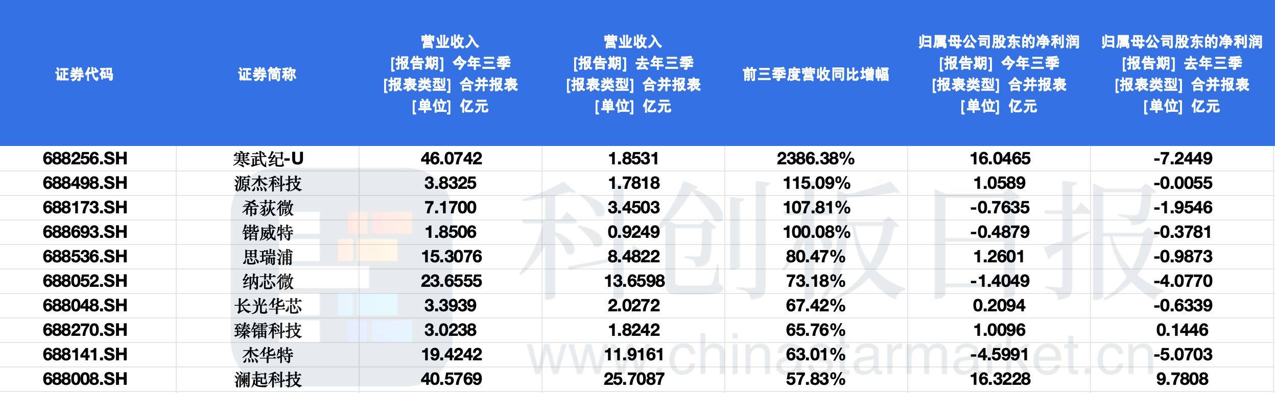 科创板芯片设计板块三季报盘点：59家营收实现正成长 10家扭亏为盈