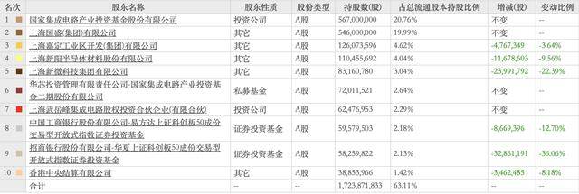 Q3最受机构青睐科创板公司名单出炉！930家机构持股寒武纪 大基金成沪硅产业、拓荆科技第一大流通股东