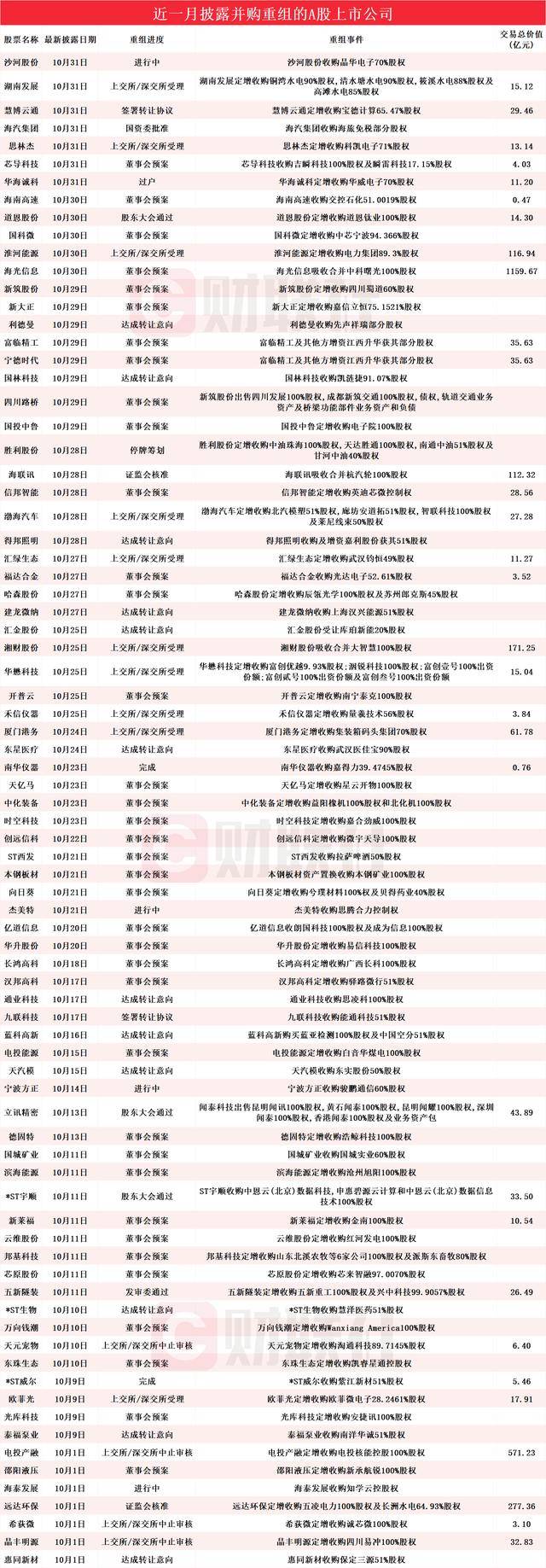 切入存储领域的照明龙头年内涨超450% 近一月披露并购重组进展的A股名单一览