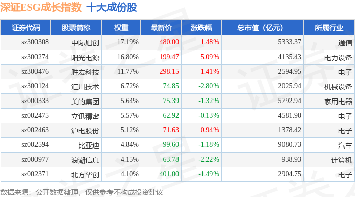 11月3日深证ESG成长(970060)指数涨0.73%,成份股中核科技(000777)领涨_资金_流向_详情