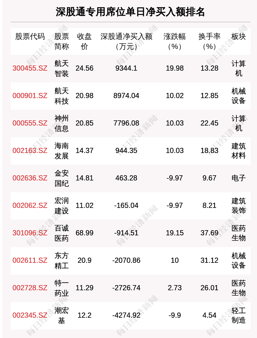 11月3日龙虎榜解析:太极实业单日净买入额最多,涉及机构专用席位的个股有27只