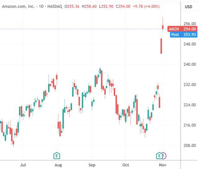 美股收盘:AI巨头唱独角戏 亚马逊、英伟达市值各增千亿美元
