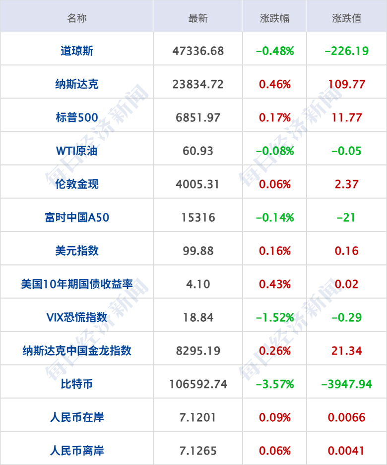 加密市场一度闪崩！24小时内超85亿元爆仓；美联储官员密集发声；歌手黄安：台湾可以用高德导航了；水贝金价大涨，周大福金饰价格调整丨每经早参