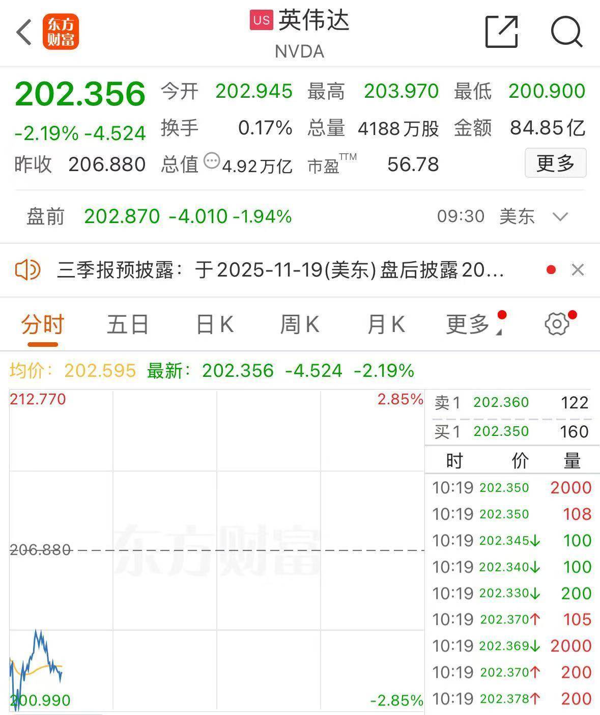 深夜,全线大跌!中概股下挫!黄金突然直线跳水