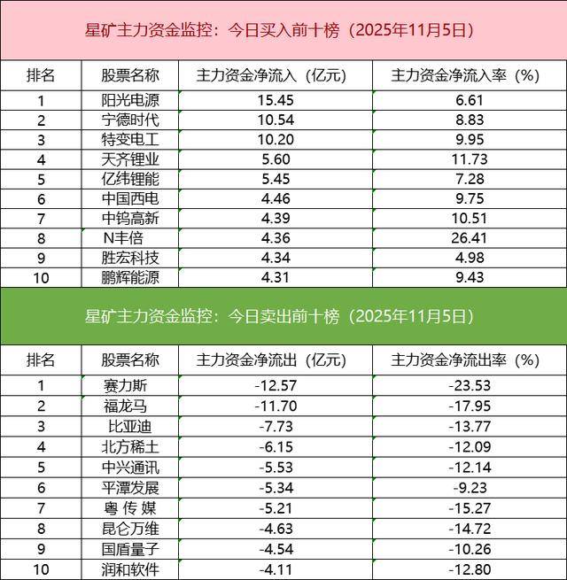 数据看盘多路资金激烈博弈中钨高新 多只电网设备股机构分歧显现