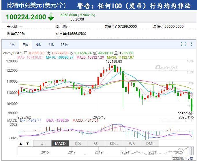纳指跌近500点，英伟达市值一夜蒸发1.4万亿元！比特币一度失守10万美元关口，24小时加密币全网40万人爆仓！发生了什么？