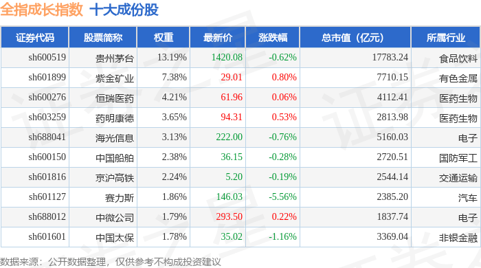 11月5日全指成长（000057）指数涨0.13%，成份股阿特斯（688472）领涨_资金_详情_赛力斯