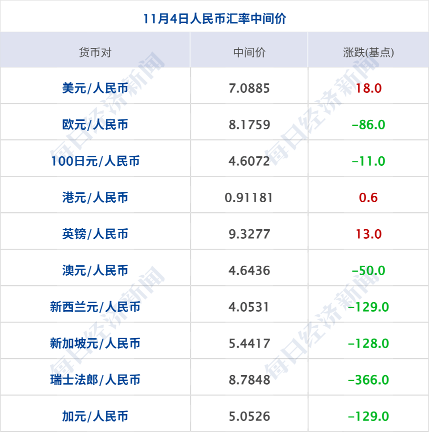全线下挫!纳指跌超2%,加密货币超40万人爆仓;印度富豪逾8亿美元资产遭查封;马斯克万亿薪酬,重大利空;2026年节假日安排公布丨每经早参