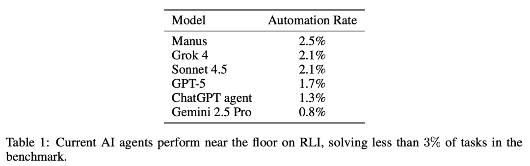 17万白领岗消失!Scale AI最新研究:AI仅动用了3%实力
