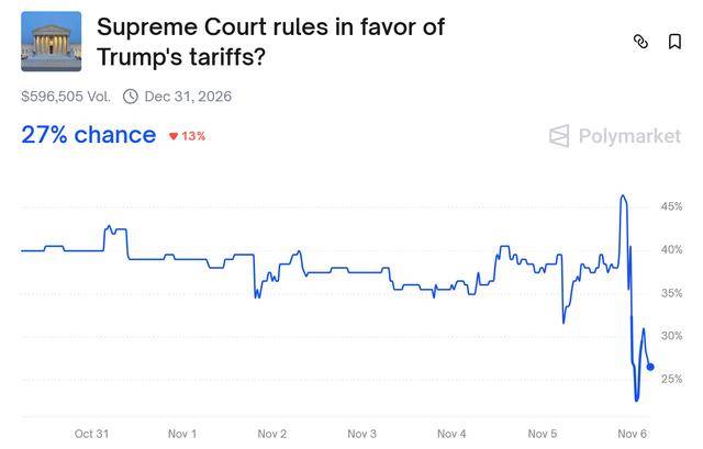 特朗普关税遭美国高院大法官轮番质疑 预测市场胜率跳水大跌