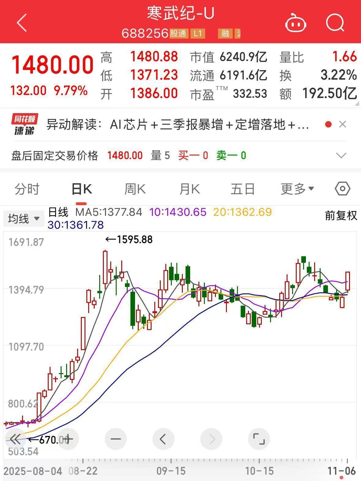 1480元/股!寒武纪,又超过贵州茅台了!