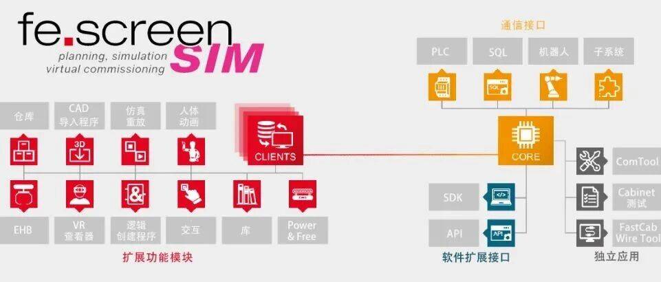 为什么越来越多企业选择虚拟调试?一文看懂 fe.screen-sim 的价值_仿真_应用_设备