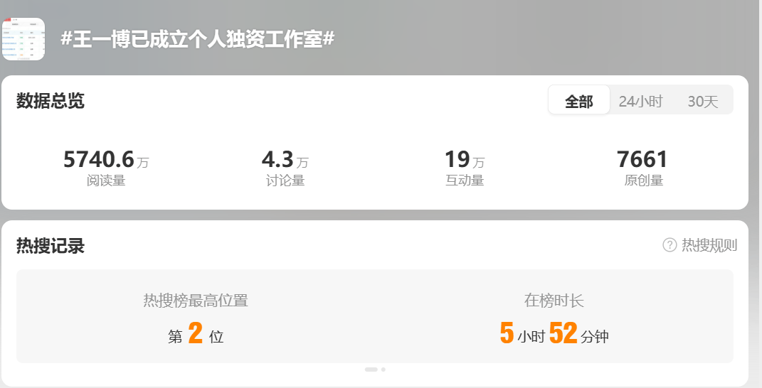王一博,突发!背后公司股价暴跌,杜华:荒谬!他去年帮公司挣了4.6亿元,占总营收超60%