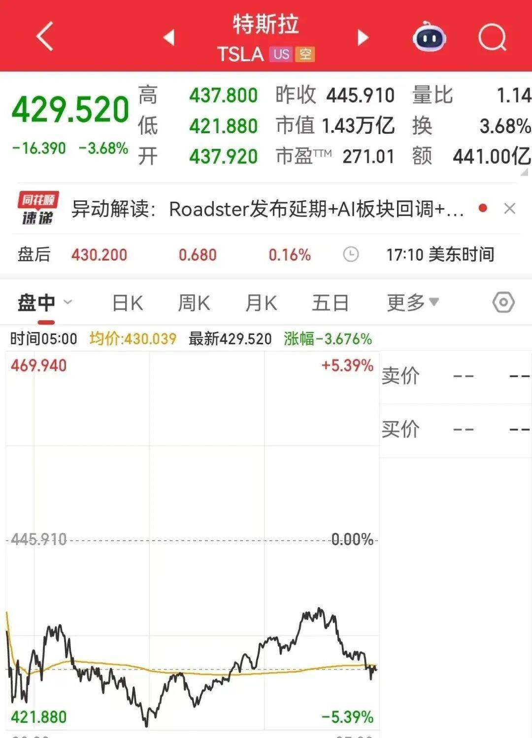 深夜,美股大反转,英伟达V型反弹,中概股多数下挫!特斯拉市值一夜蒸发超3800亿元,加密币市场超25万人爆仓