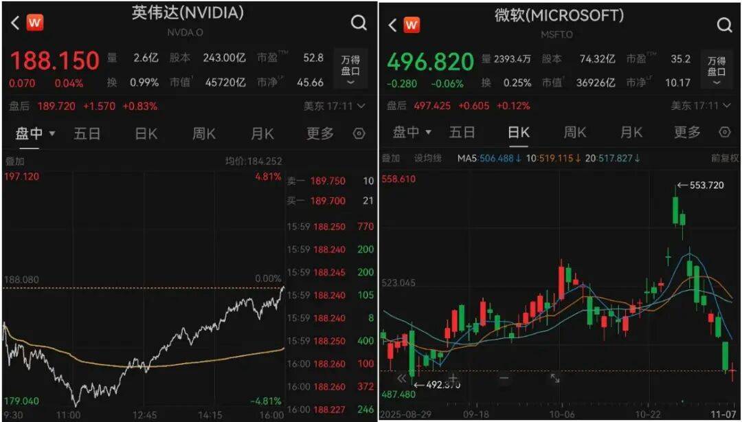 深夜,美股大反转,英伟达V型反弹,中概股多数下挫!特斯拉市值一夜蒸发超3800亿元,加密币市场超25万人爆仓