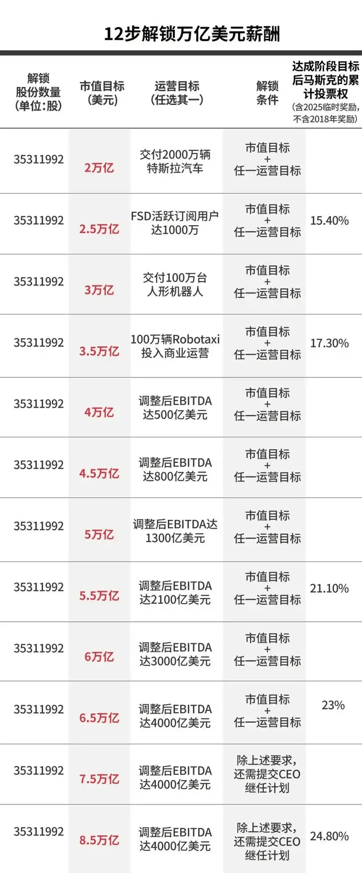 马斯克可能真觉得，造车没意思了。