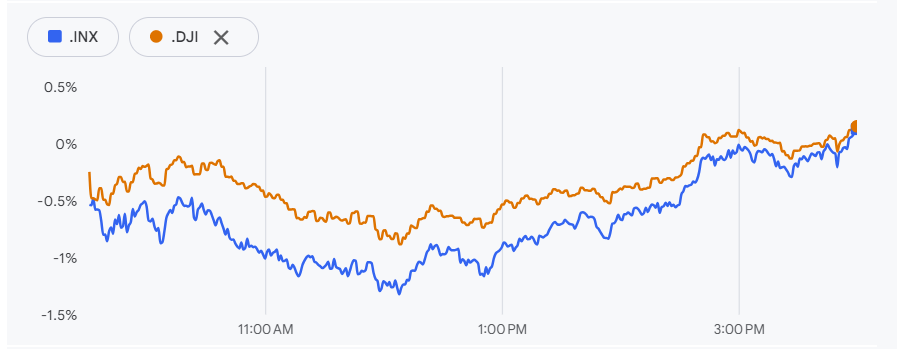 标普指数创4月以来最大盘中逆转，交易员探寻背后原因