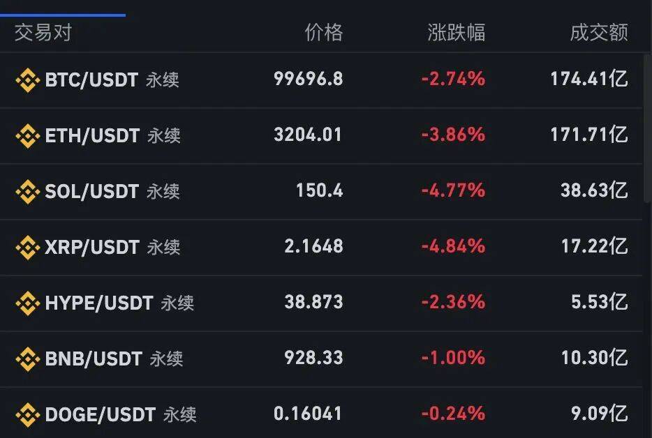 深夜突发!美股大跳水,英伟达、特斯拉等集体暴跌,比特币大跌,金价拉升!特朗普,最新宣布