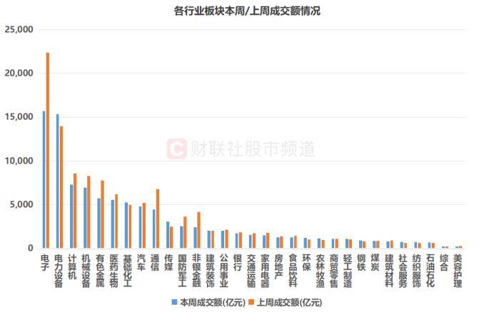 市场整体量能下降,电力设备板块热度激增,这些股获资金“扫货”