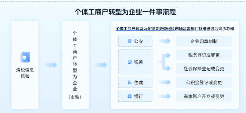 企业登记注册一网通办_中山市企业开办全程网上办理_中山市市场监管局高效办成一件事