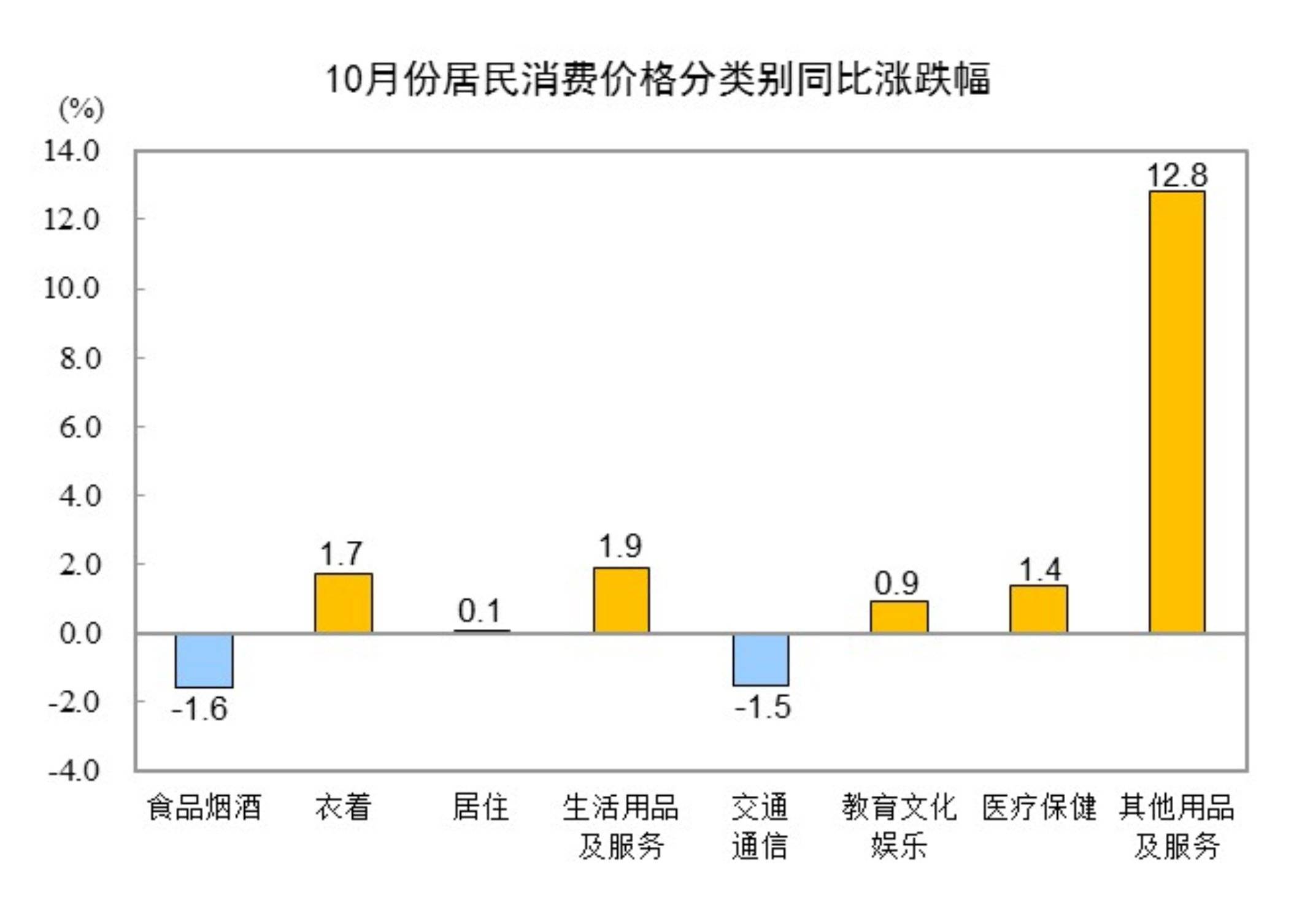 国家统计局：2025年10月份居民消费价格同比上涨0.2%