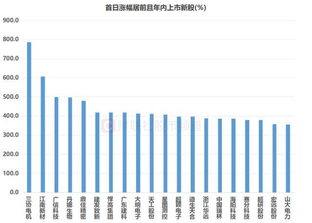 年内上市新股扫描:数量已达去年九成,首日翻倍比例近88%