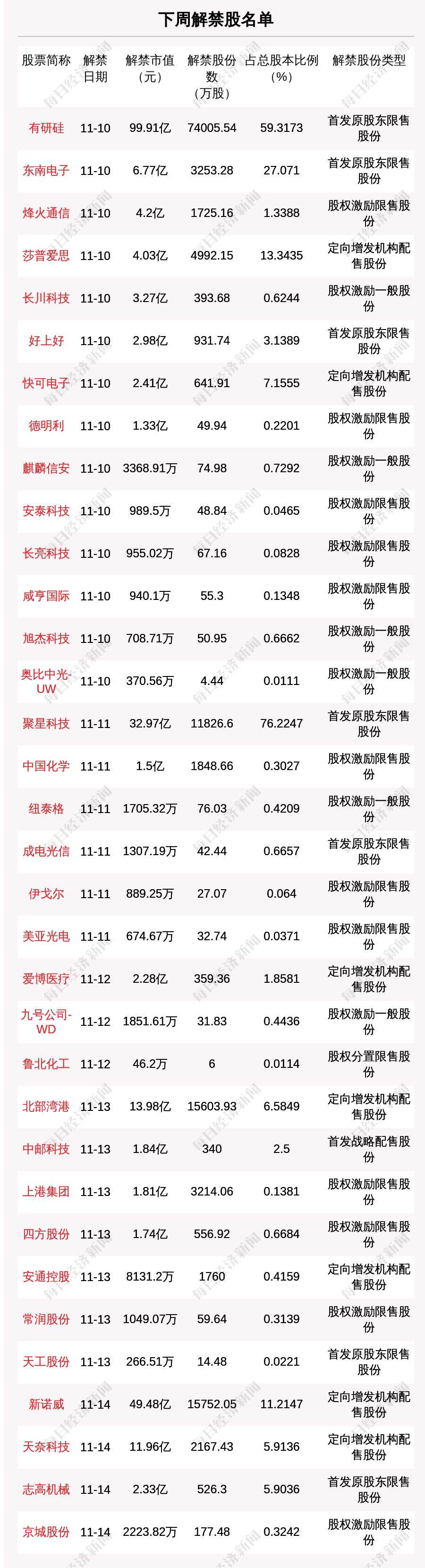 下周14.07亿股限售股解禁，解禁市值达247.33亿元（附名单）
