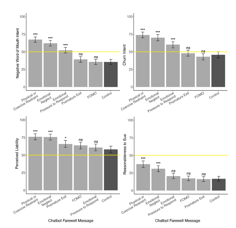 AI版PUA！哈佛研究揭露：AI用情感操控，让你欲罢不能
