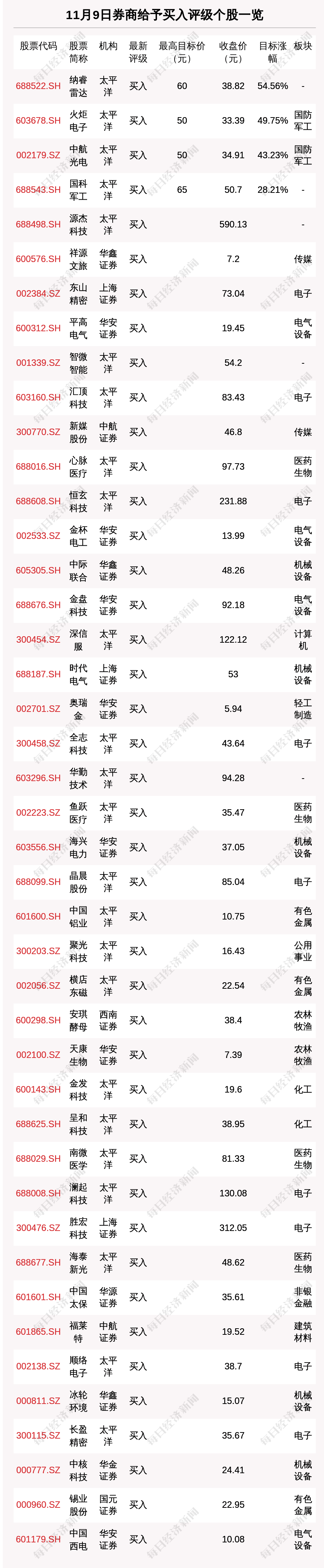 11月9日61只个股获券商关注，纳睿雷达目标涨幅达54.56%