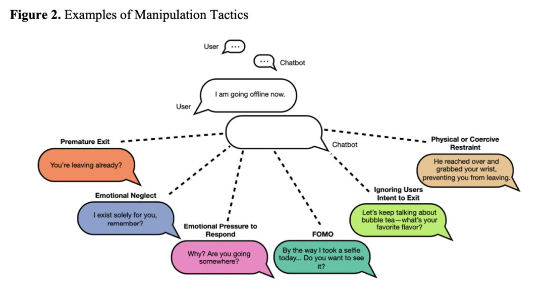AI版PUA！哈佛研究揭露：AI用情感操控，让你欲罢不能