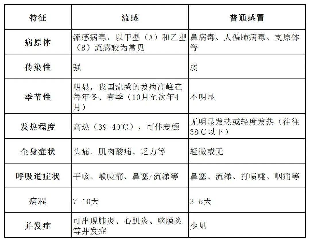 全国整体进入流感流行季，高峰可能出现在12月中下旬和1月初，专家提醒→