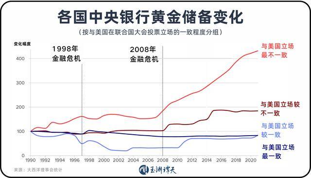 美元退潮:近30年来全球央行黄金持有量首次超过美债