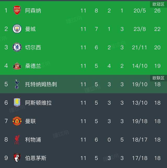 英超积分榜曼城3：0升至第二利物浦5败没冠军相英超联赛免费高清直播+实时赛程+积分预测（2025赛季全覆盖）大黑马现原形