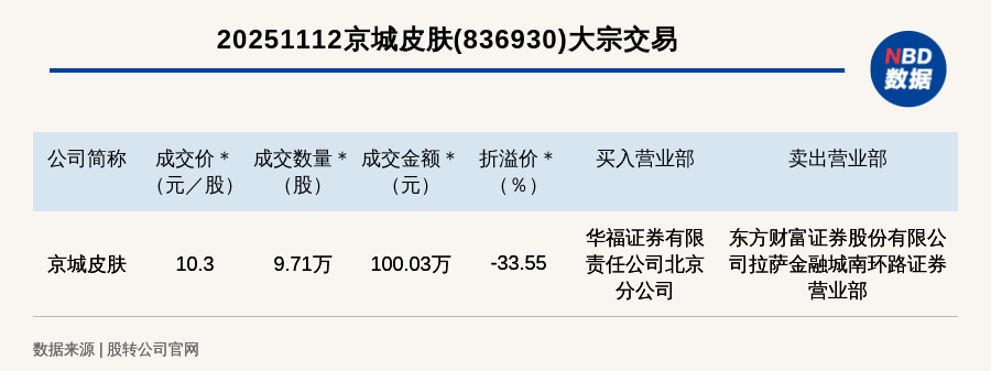 新三板创新层公司京城皮肤大宗交易折价33.55%，成交金额100.03万元