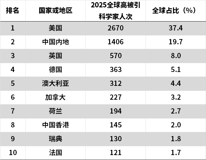 “全球高被引科学家”最新名单公布，中科院超越哈佛，领跑全球！