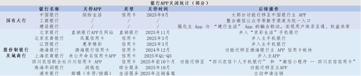 多家银行关停APP,业内人士:从"量"到"质"的战略转型