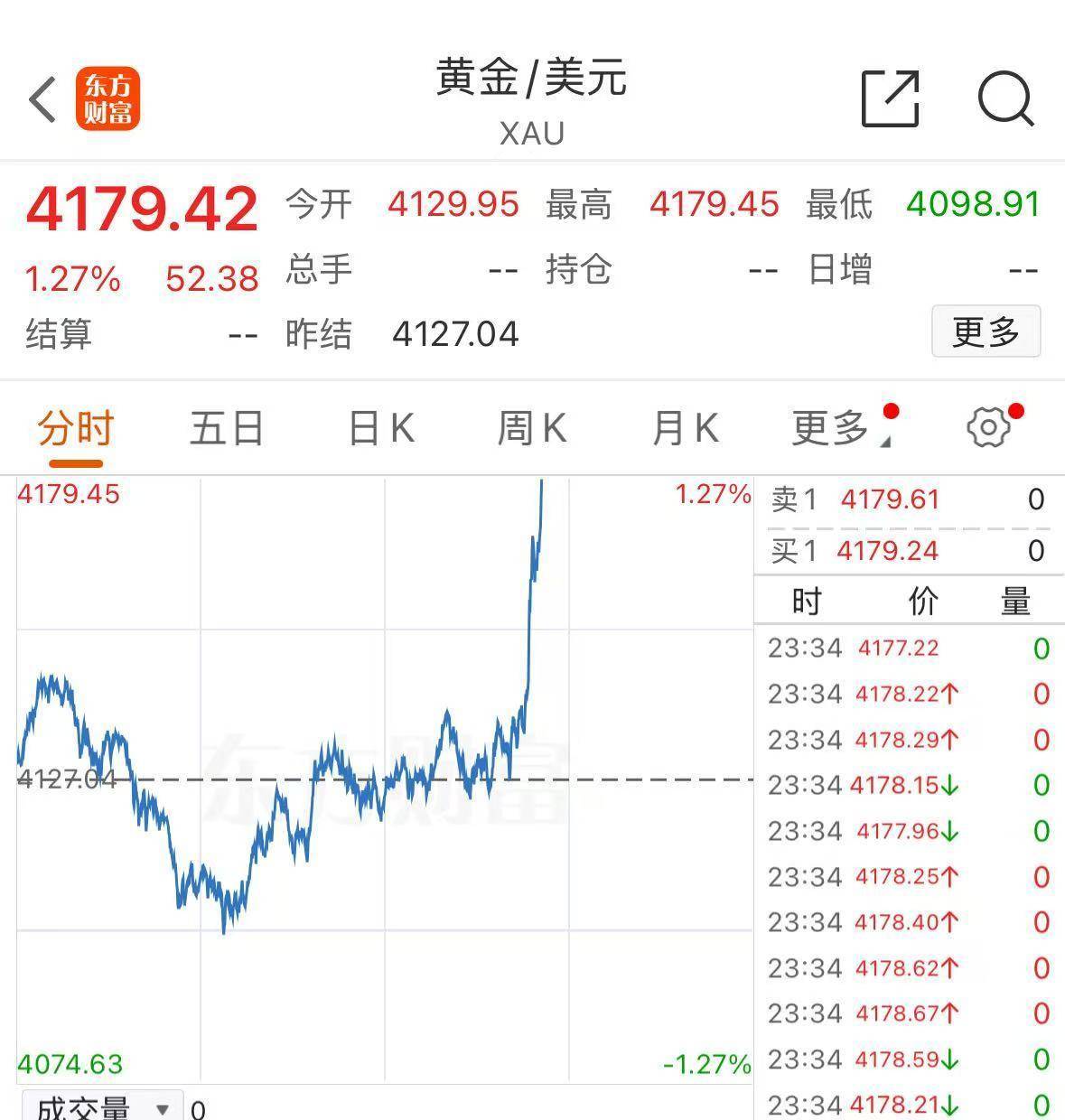 深夜，芯片巨头大涨！黄金直线爆发，油价大跌！中概股走低