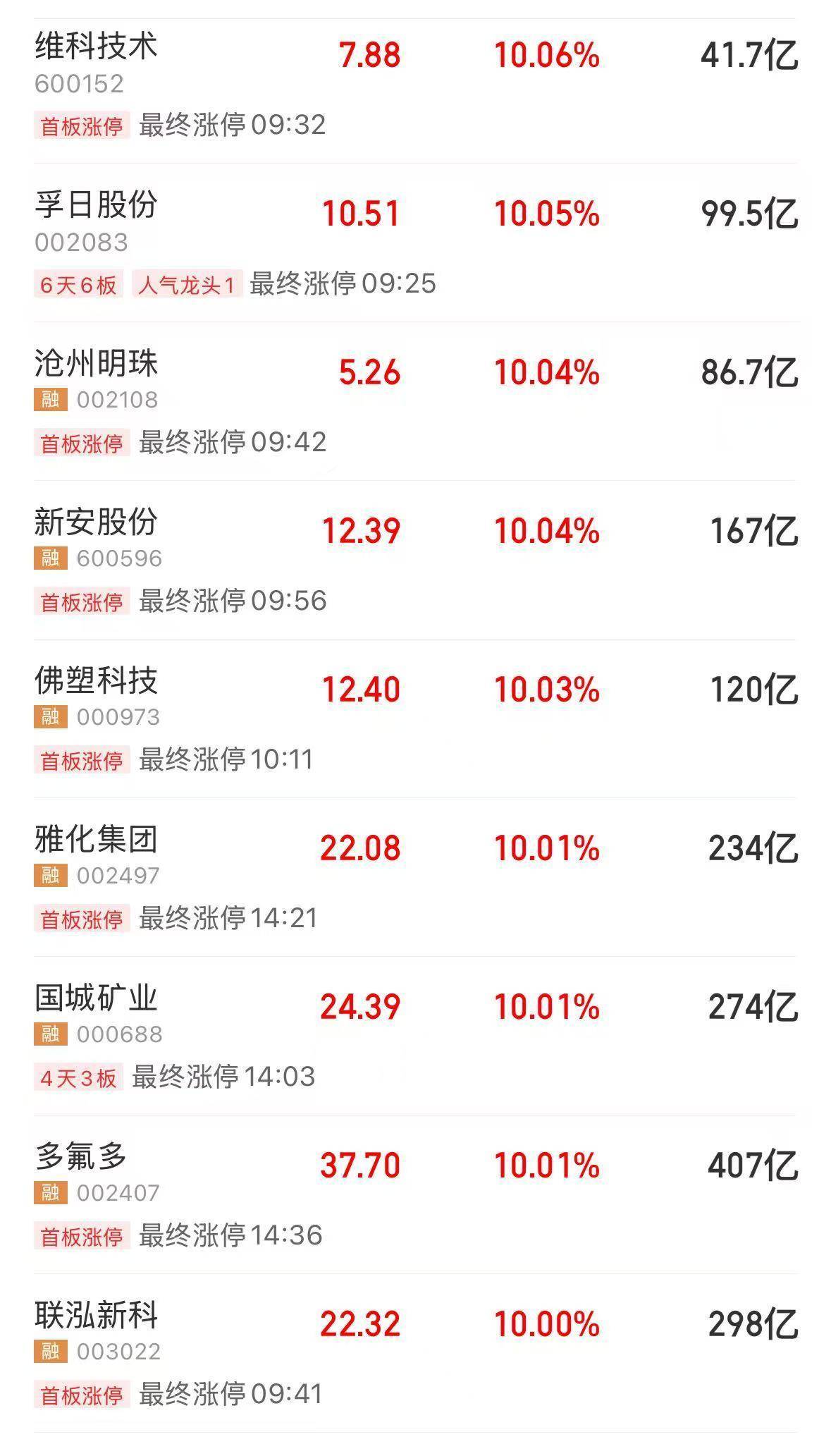 沪指创十年新高！A股三大指数集体收涨，这一板块大爆发，近30股涨停